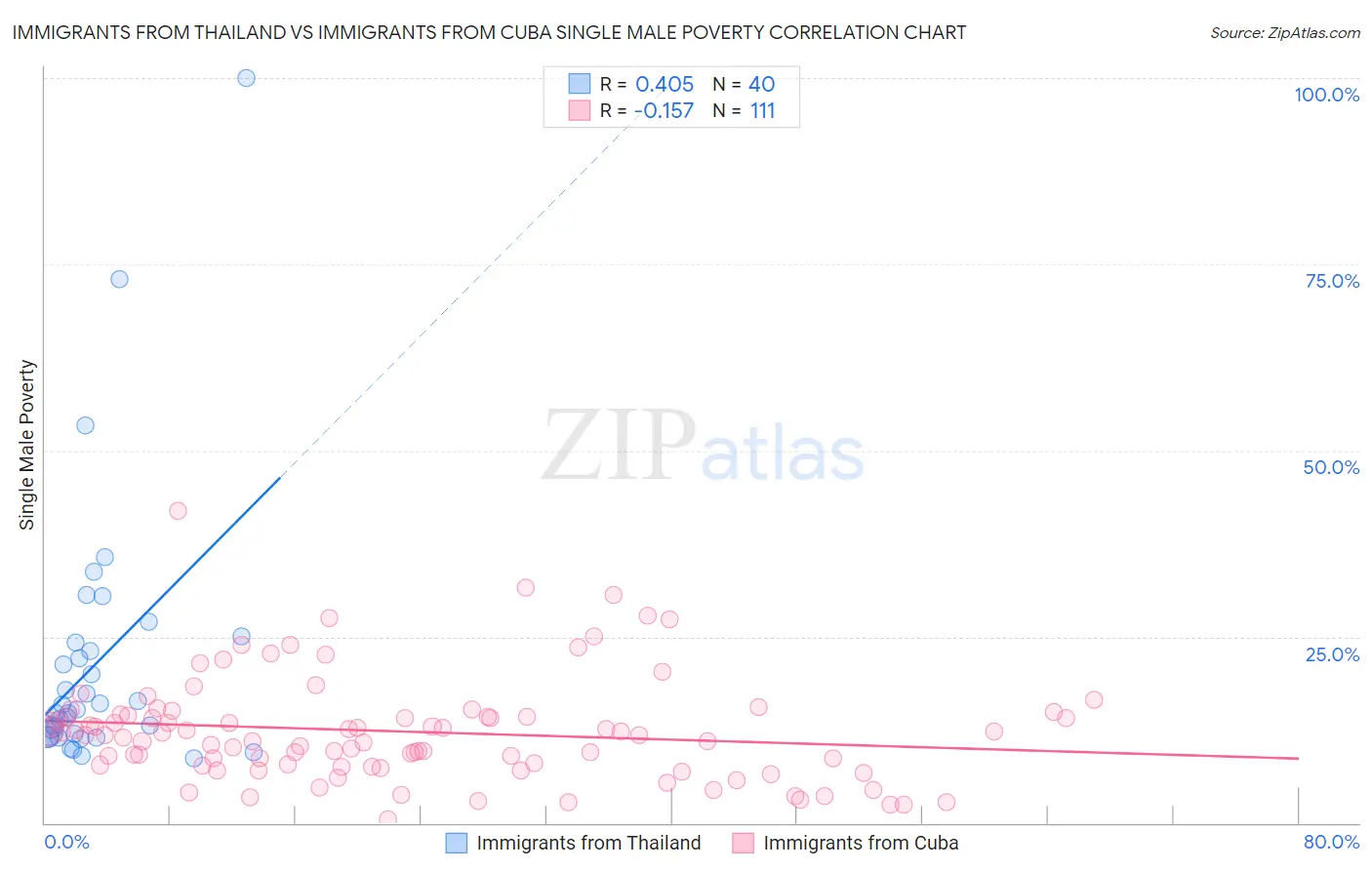 Immigrants from Thailand vs Immigrants from Cuba Single Male Poverty