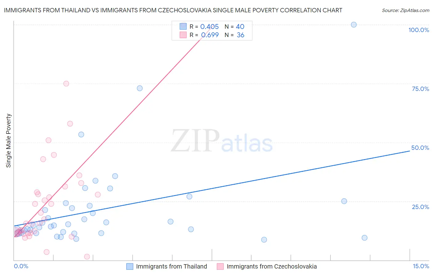 Immigrants from Thailand vs Immigrants from Czechoslovakia Single Male Poverty