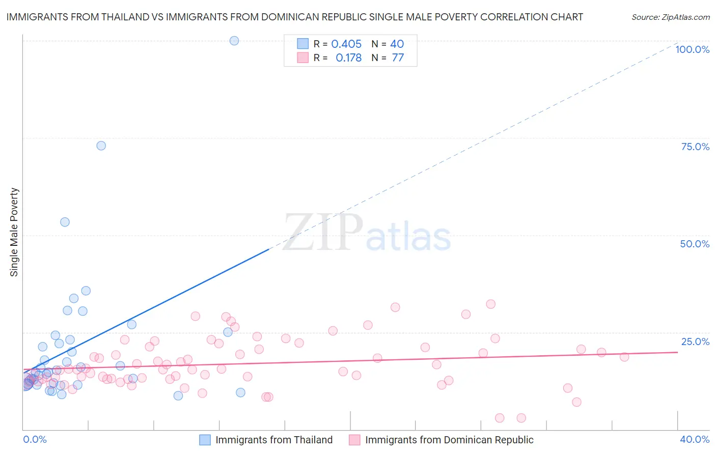 Immigrants from Thailand vs Immigrants from Dominican Republic Single Male Poverty