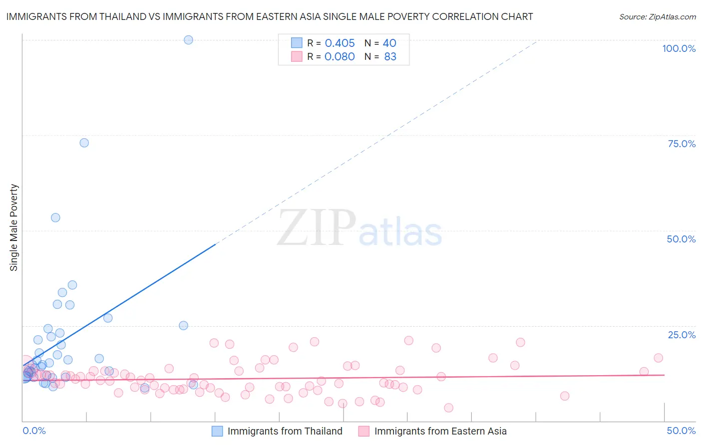 Immigrants from Thailand vs Immigrants from Eastern Asia Single Male Poverty