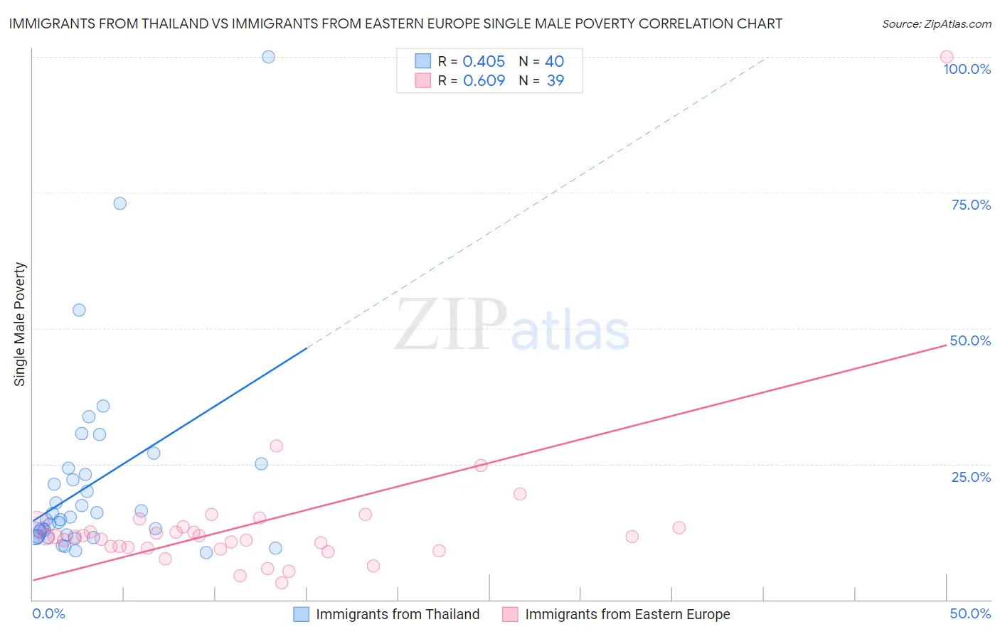 Immigrants from Thailand vs Immigrants from Eastern Europe Single Male Poverty