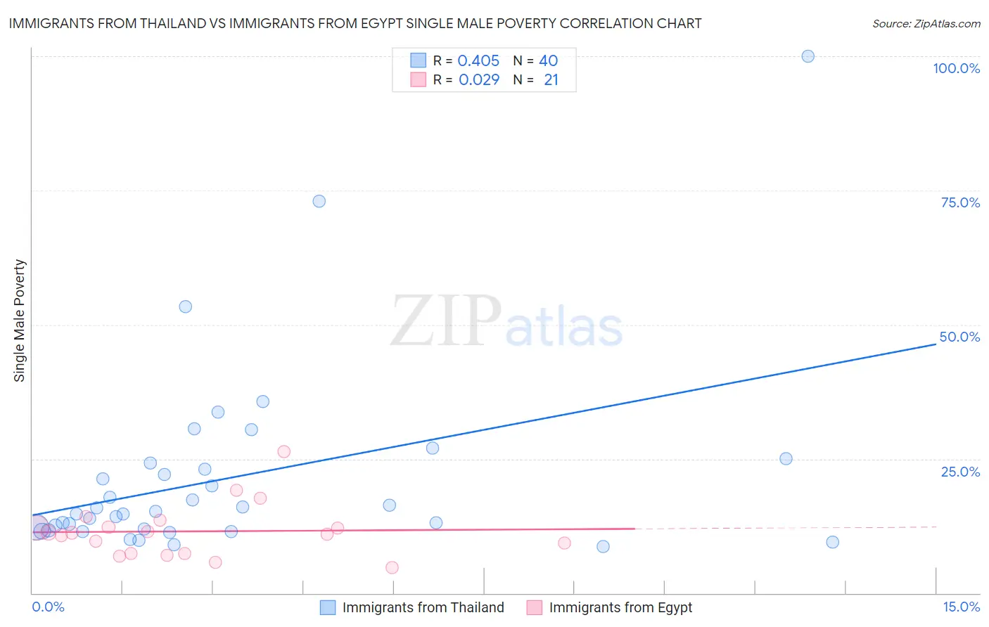 Immigrants from Thailand vs Immigrants from Egypt Single Male Poverty