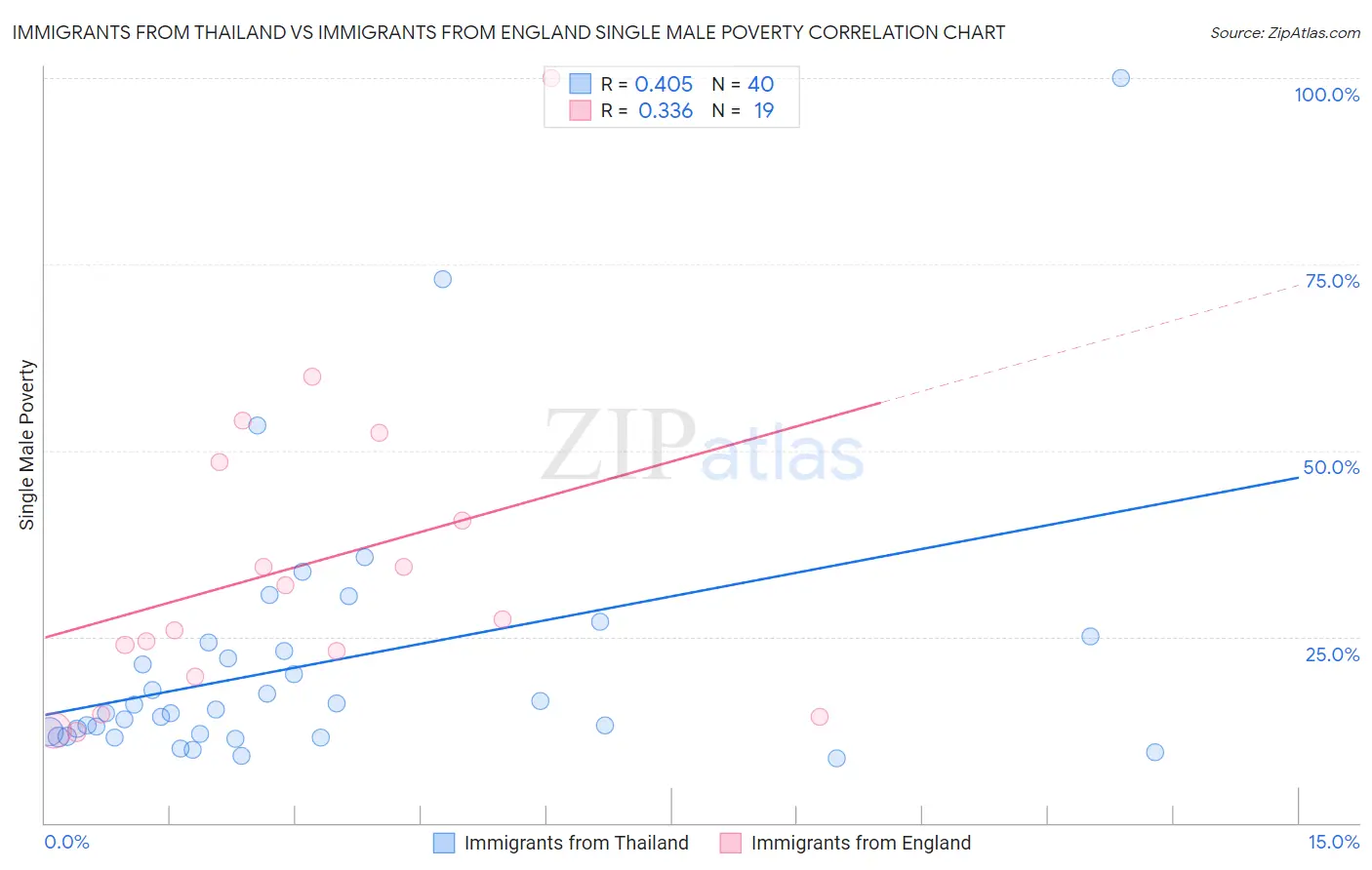 Immigrants from Thailand vs Immigrants from England Single Male Poverty