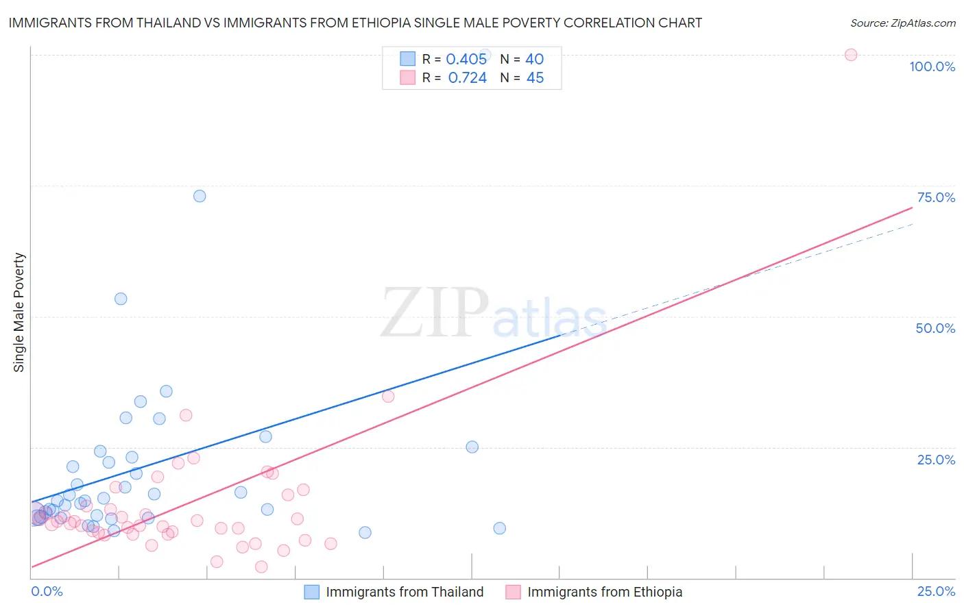 Immigrants from Thailand vs Immigrants from Ethiopia Single Male Poverty