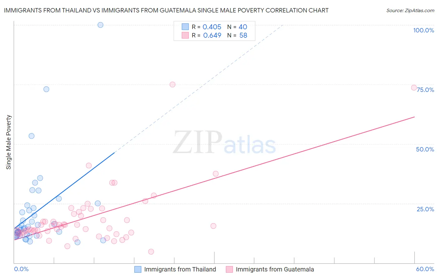 Immigrants from Thailand vs Immigrants from Guatemala Single Male Poverty