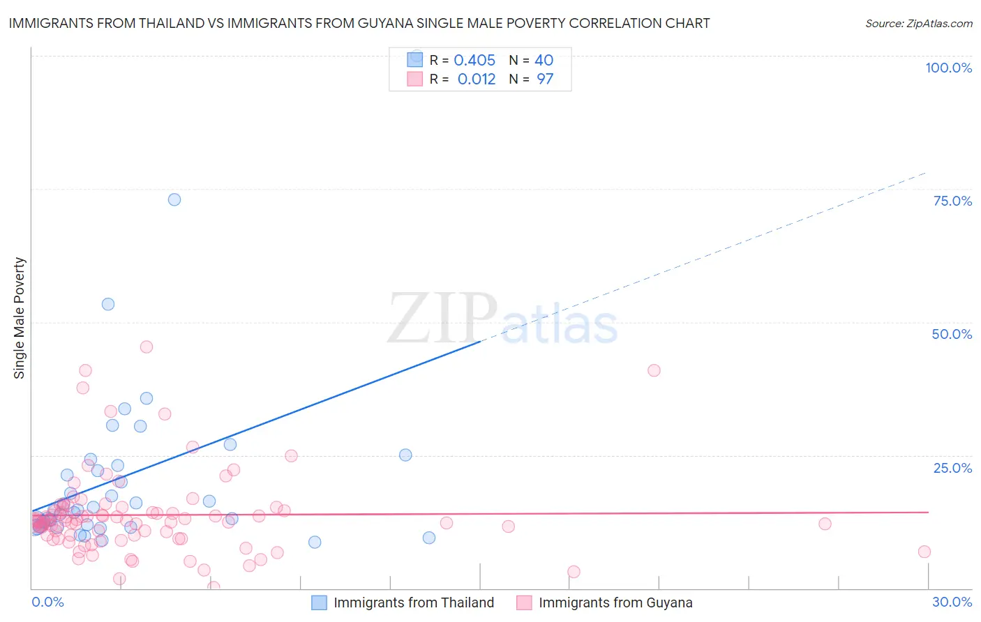 Immigrants from Thailand vs Immigrants from Guyana Single Male Poverty