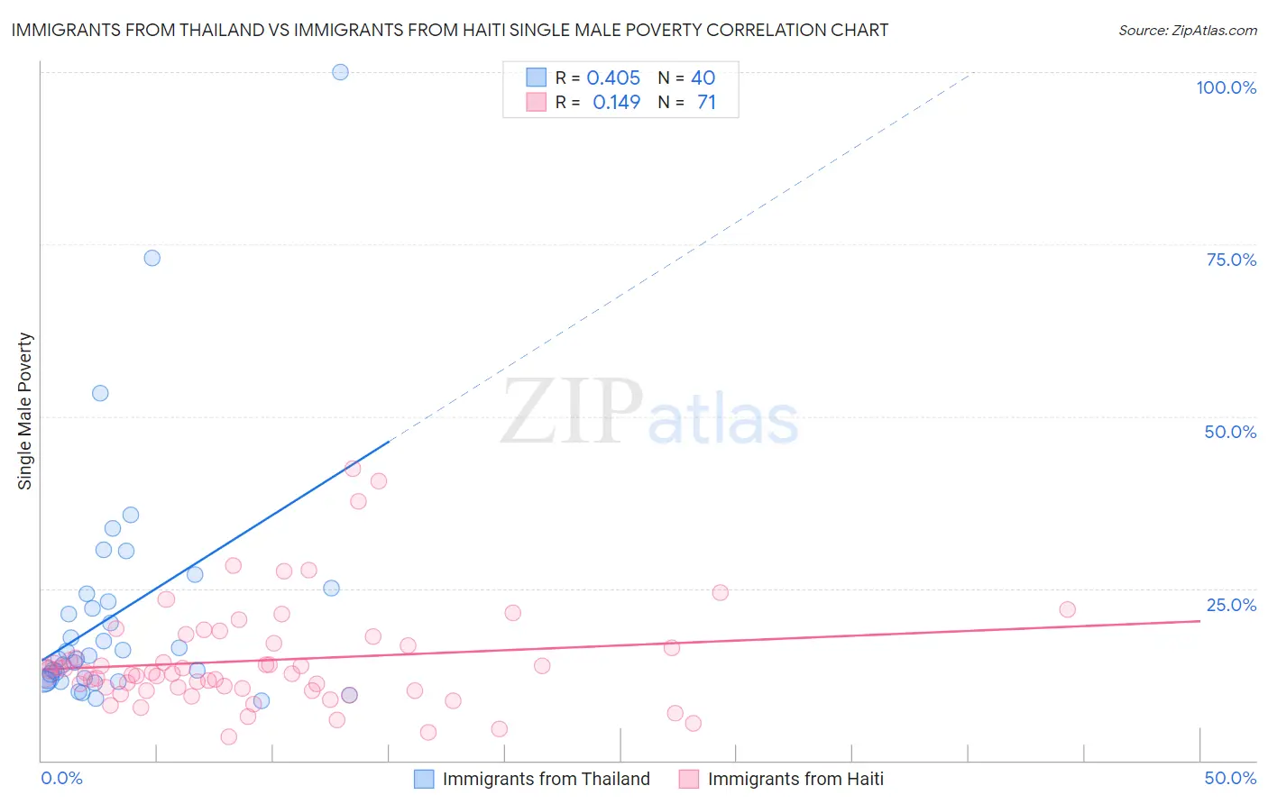 Immigrants from Thailand vs Immigrants from Haiti Single Male Poverty
