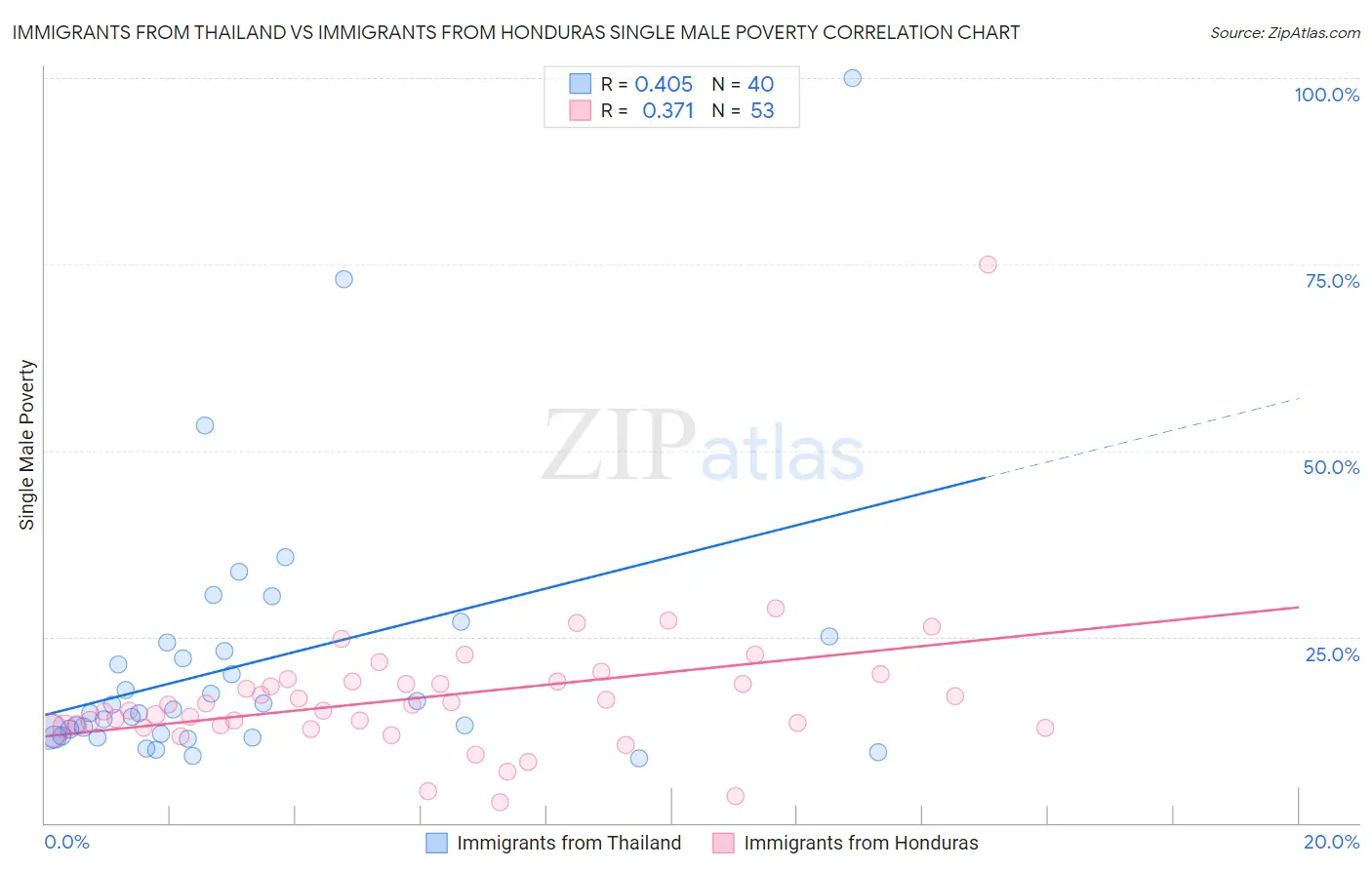 Immigrants from Thailand vs Immigrants from Honduras Single Male Poverty