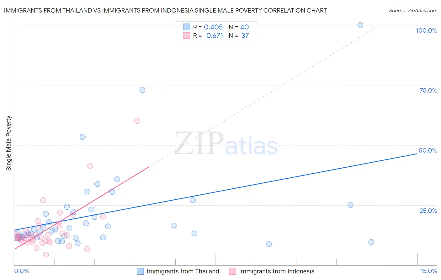 Immigrants from Thailand vs Immigrants from Indonesia Single Male Poverty