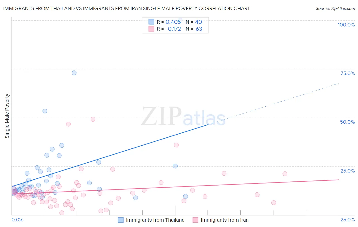 Immigrants from Thailand vs Immigrants from Iran Single Male Poverty