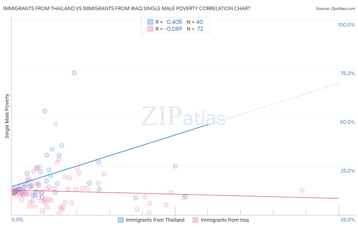 Immigrants from Thailand vs Immigrants from Iraq Single Male Poverty