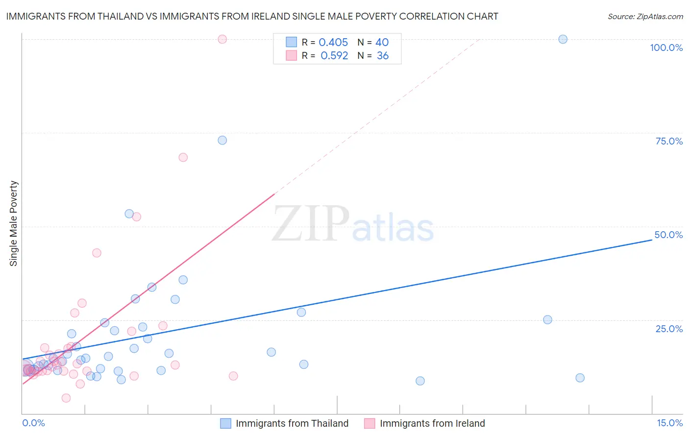 Immigrants from Thailand vs Immigrants from Ireland Single Male Poverty