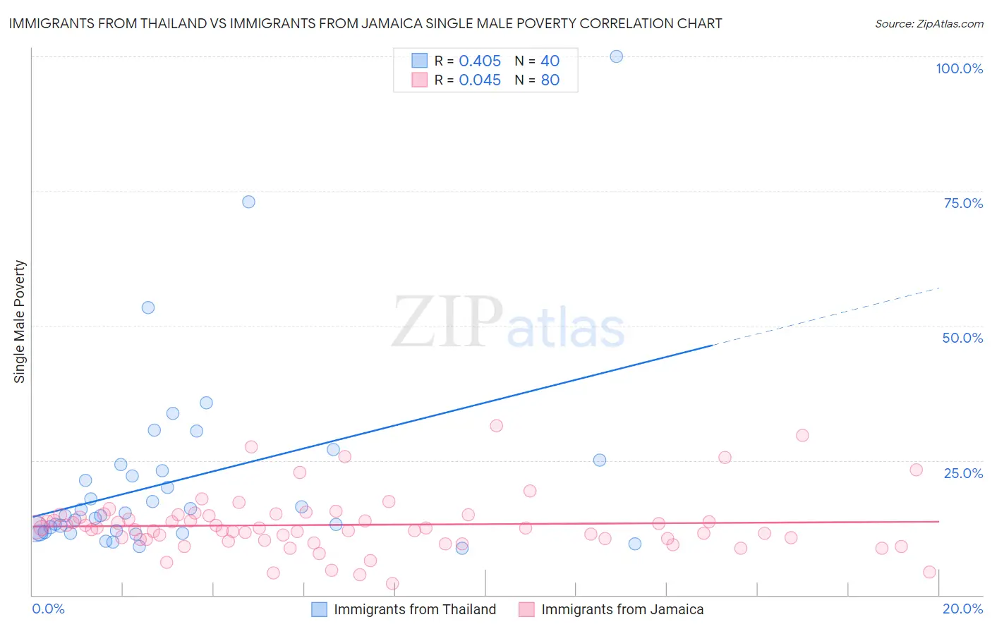 Immigrants from Thailand vs Immigrants from Jamaica Single Male Poverty