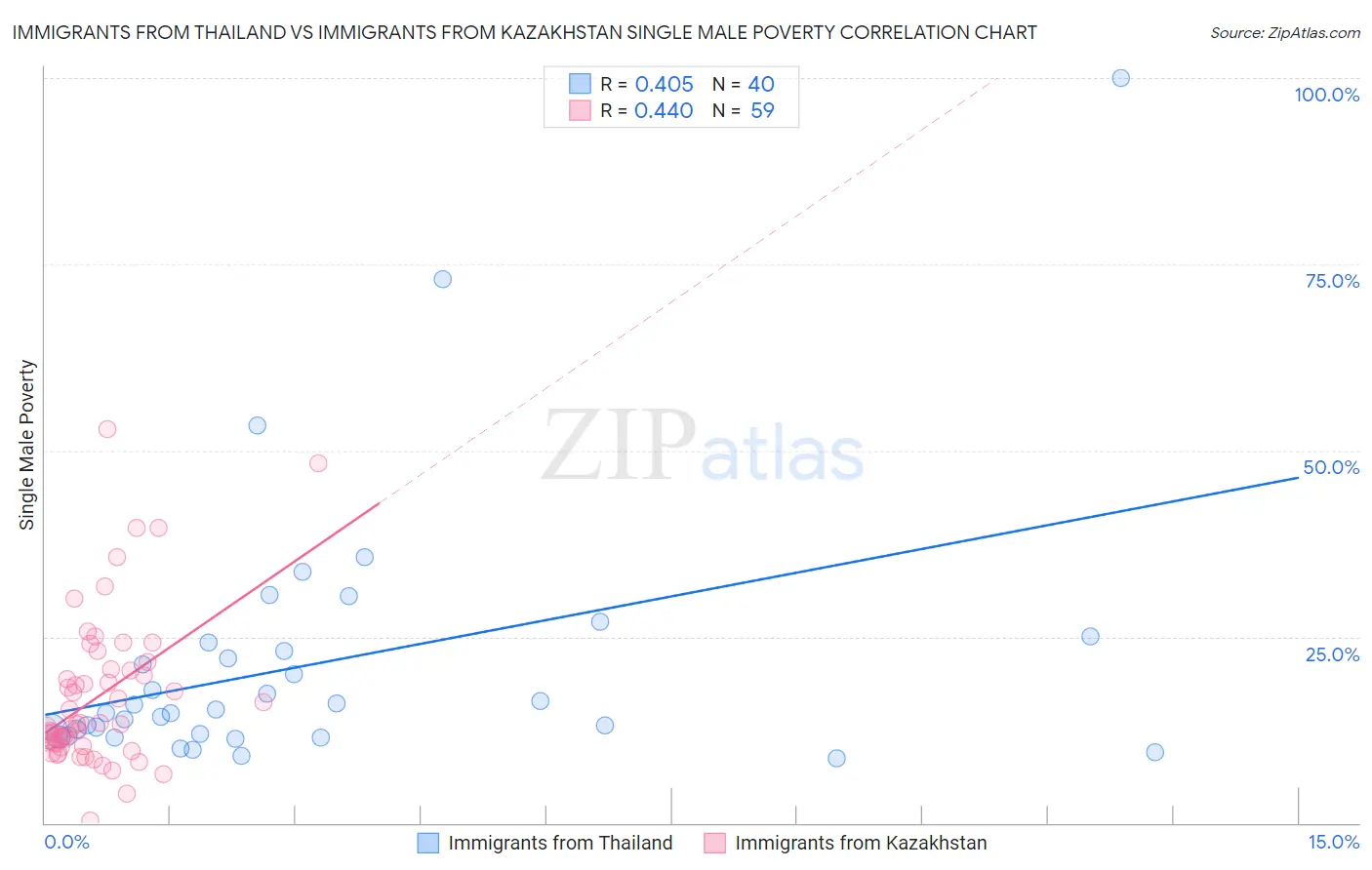 Immigrants from Thailand vs Immigrants from Kazakhstan Single Male Poverty