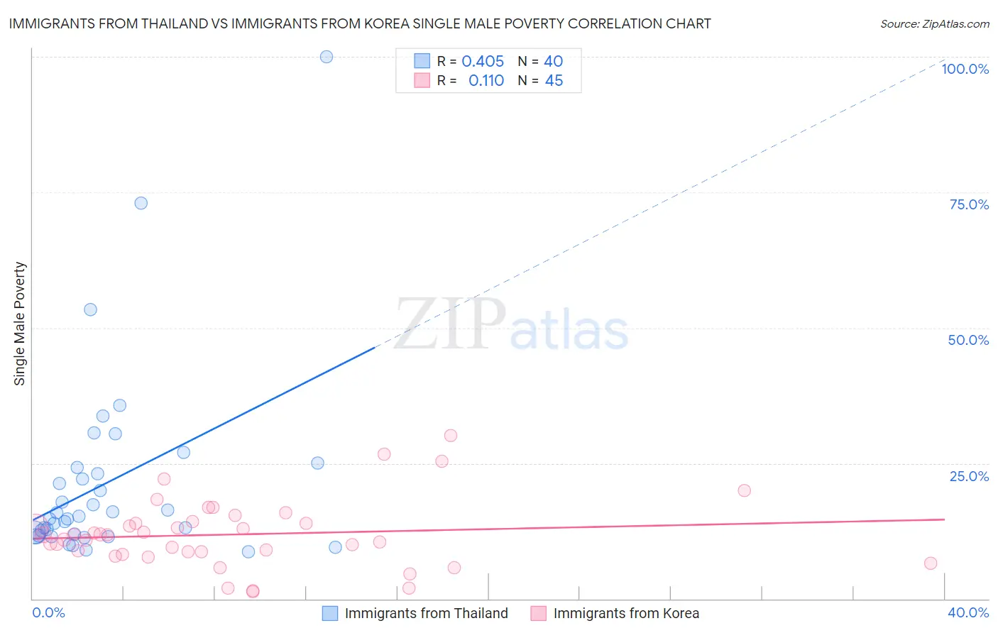 Immigrants from Thailand vs Immigrants from Korea Single Male Poverty