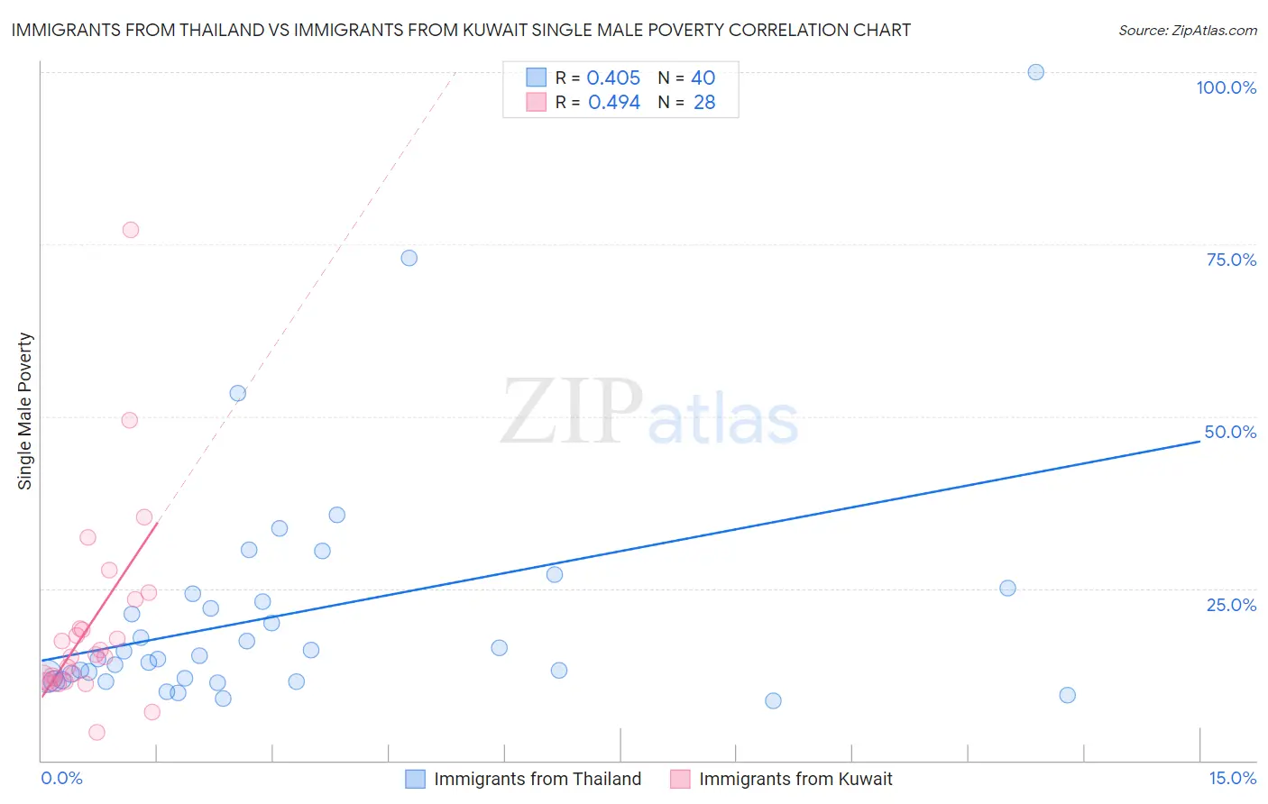 Immigrants from Thailand vs Immigrants from Kuwait Single Male Poverty