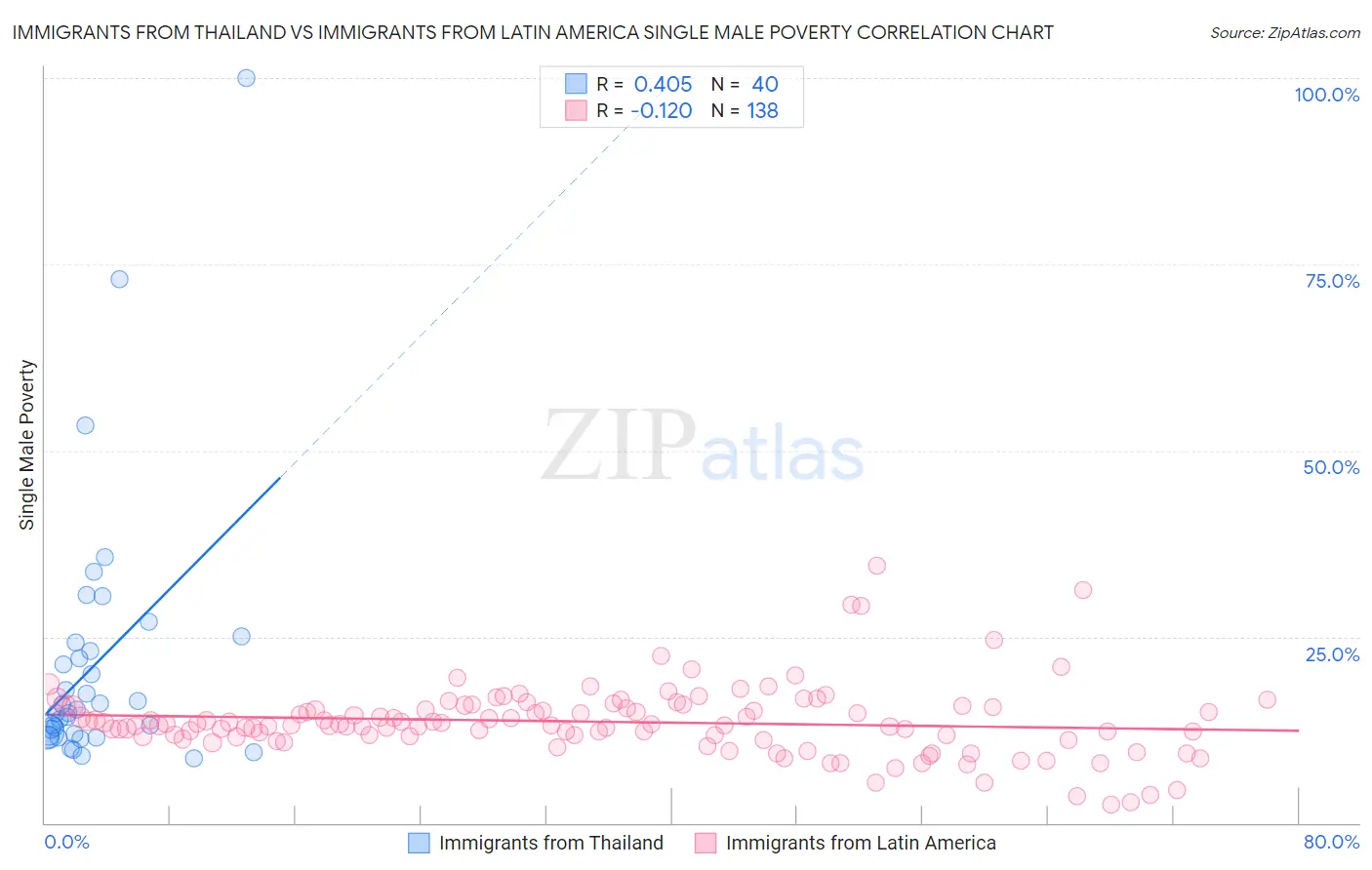 Immigrants from Thailand vs Immigrants from Latin America Single Male Poverty