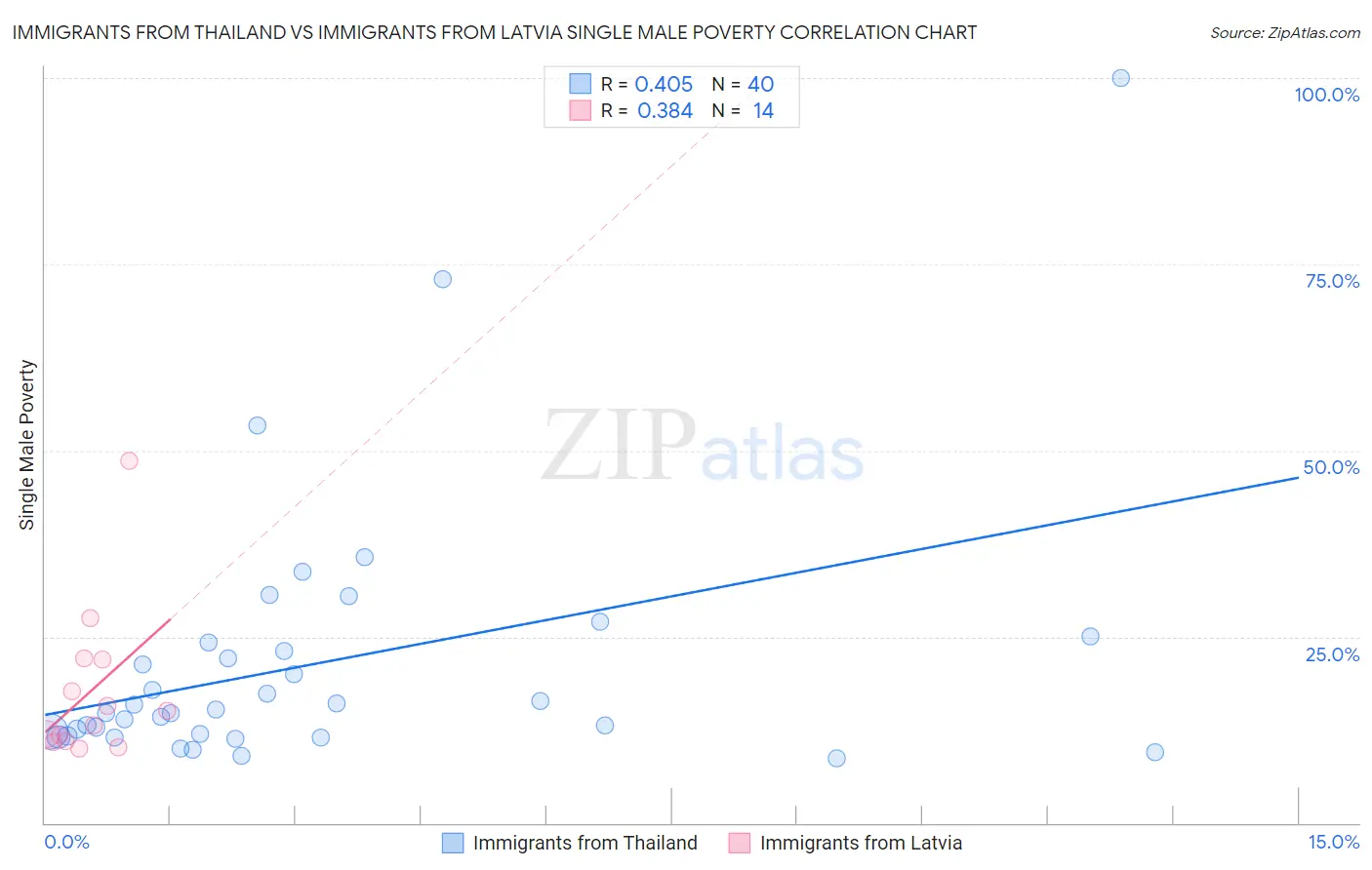 Immigrants from Thailand vs Immigrants from Latvia Single Male Poverty