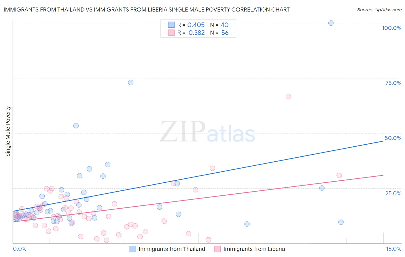 Immigrants from Thailand vs Immigrants from Liberia Single Male Poverty