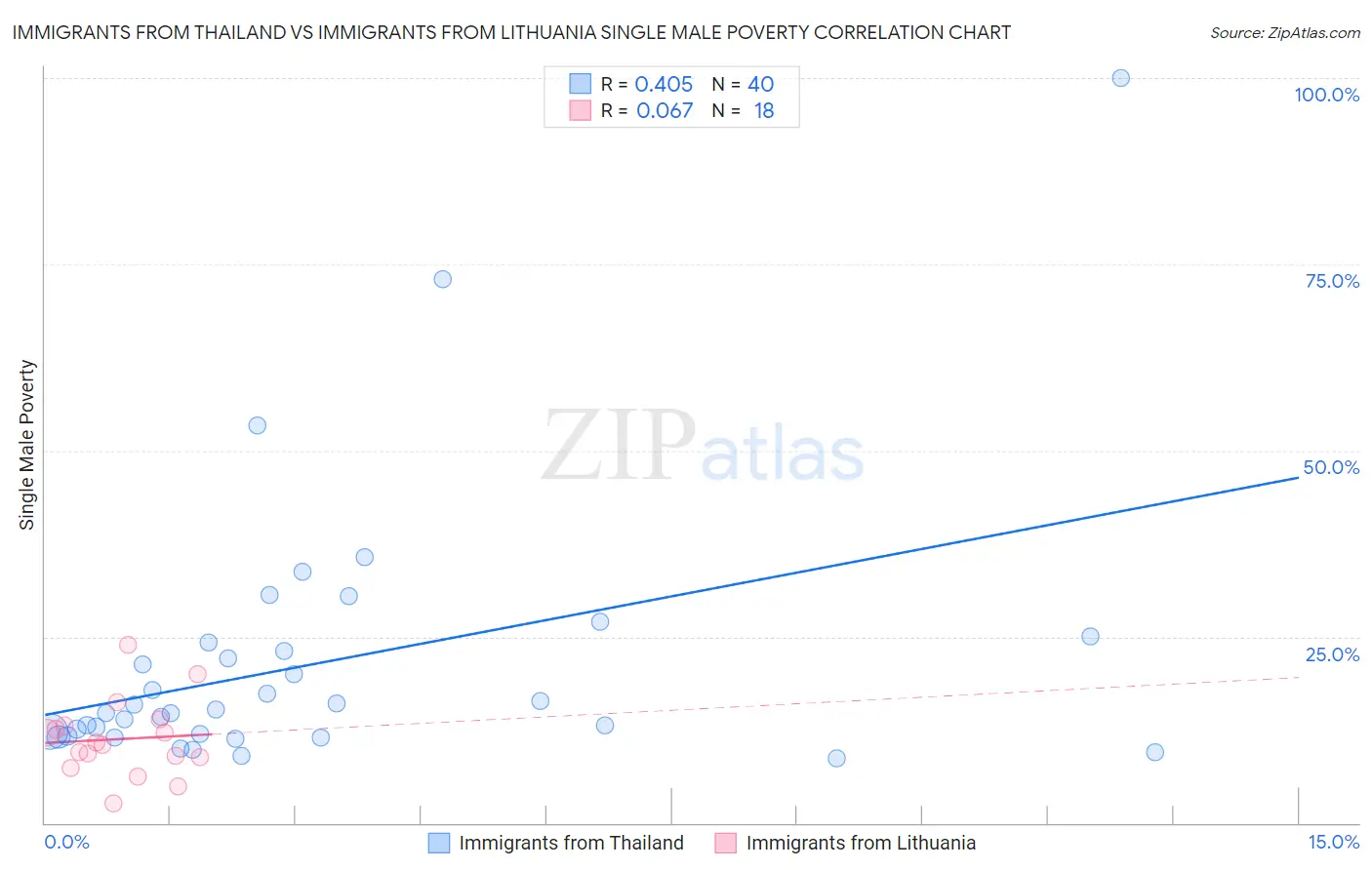 Immigrants from Thailand vs Immigrants from Lithuania Single Male Poverty