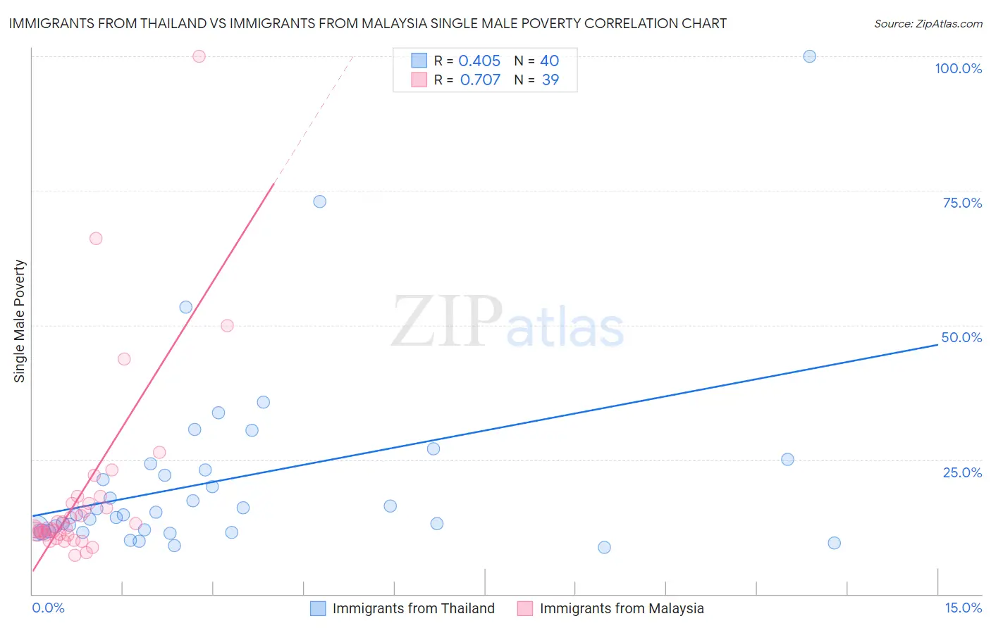 Immigrants from Thailand vs Immigrants from Malaysia Single Male Poverty
