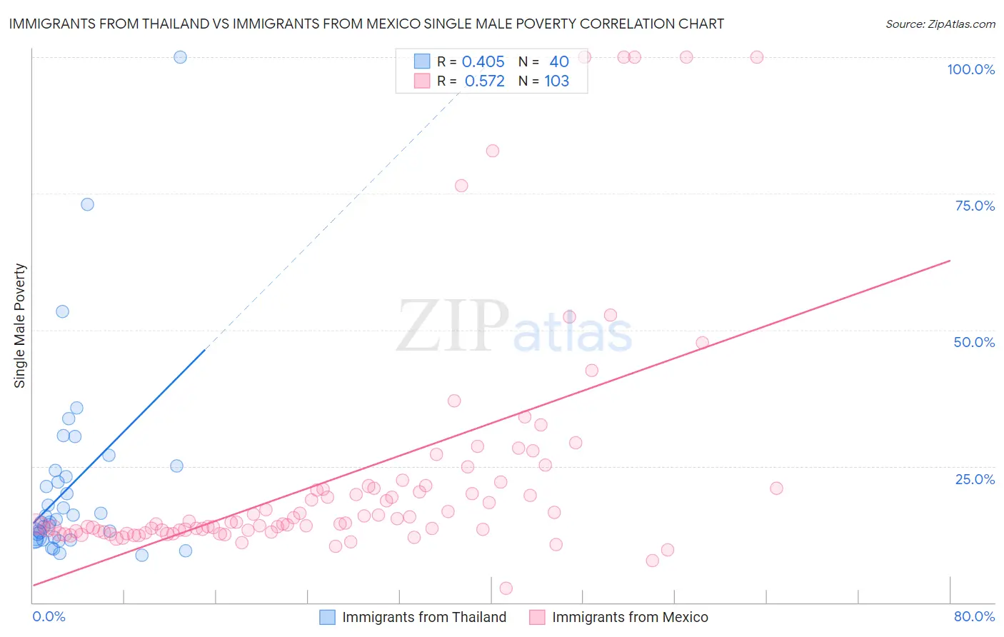 Immigrants from Thailand vs Immigrants from Mexico Single Male Poverty