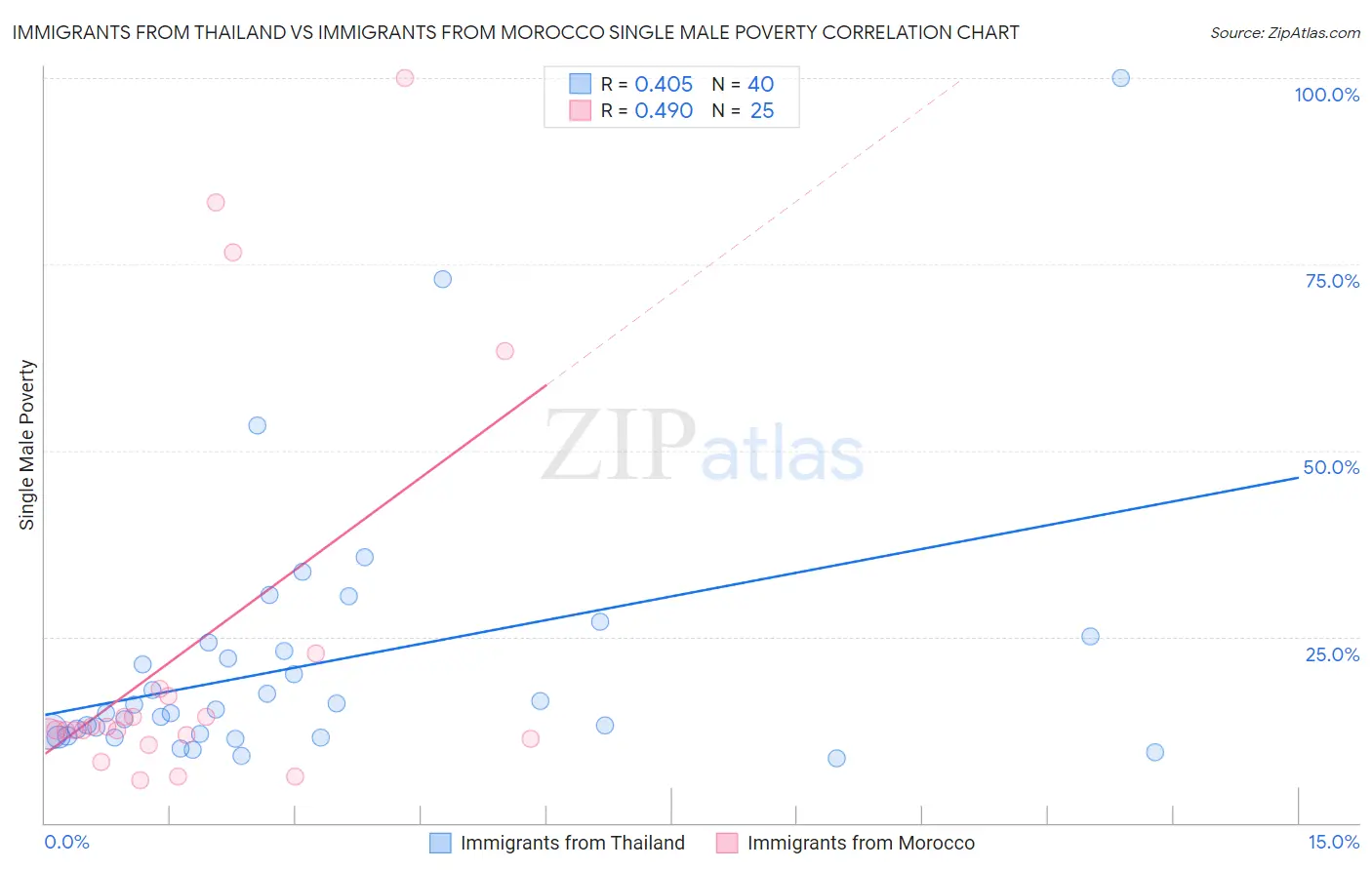 Immigrants from Thailand vs Immigrants from Morocco Single Male Poverty
