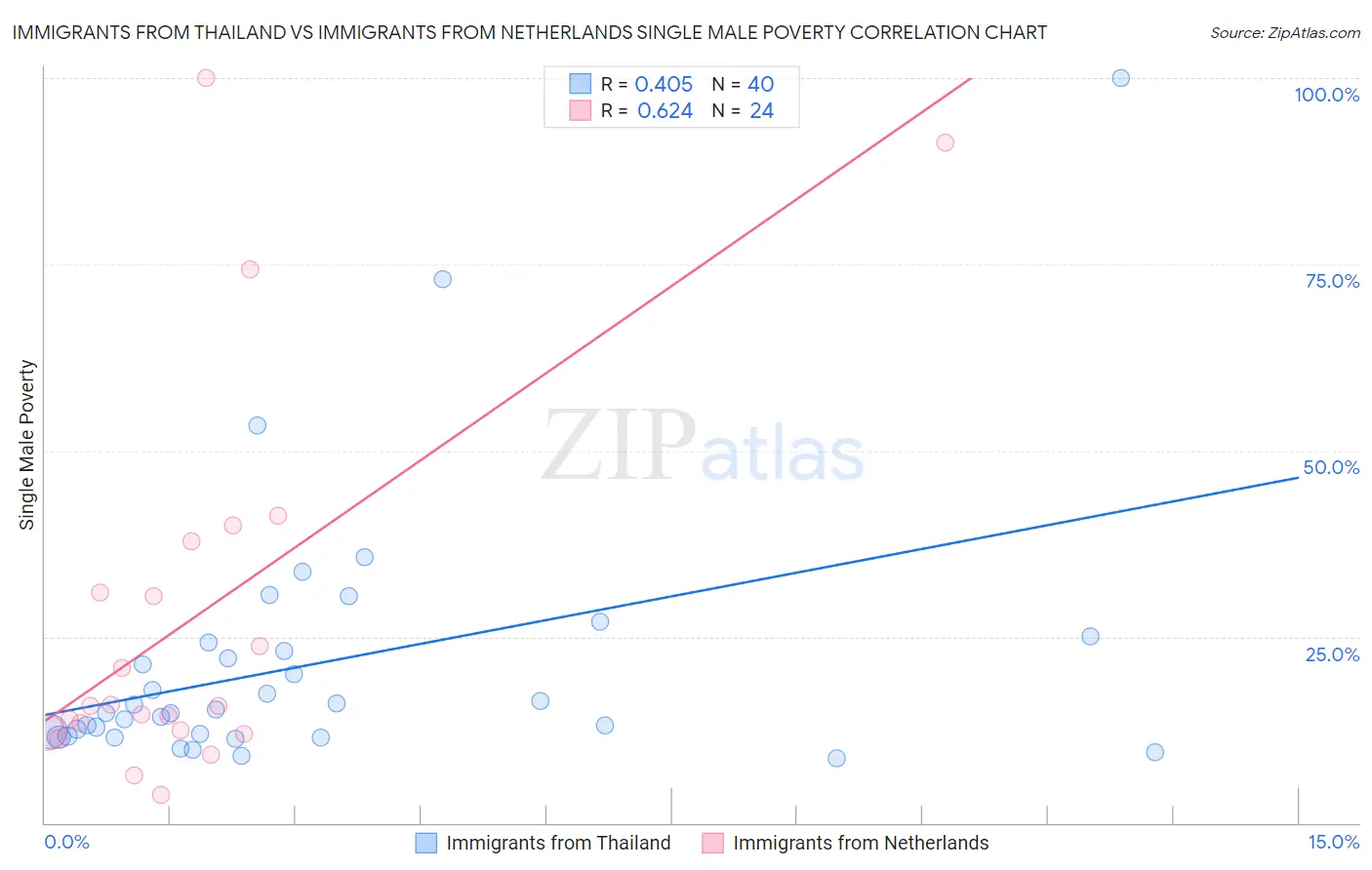 Immigrants from Thailand vs Immigrants from Netherlands Single Male Poverty
