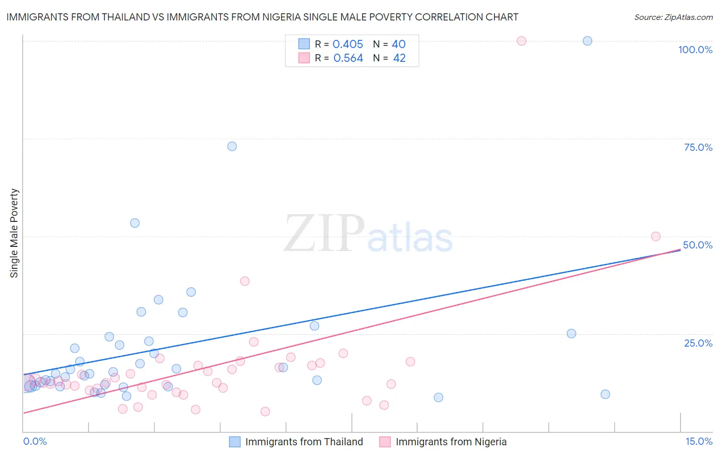 Immigrants from Thailand vs Immigrants from Nigeria Single Male Poverty