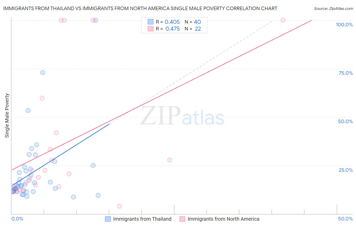 Immigrants from Thailand vs Immigrants from North America Single Male Poverty