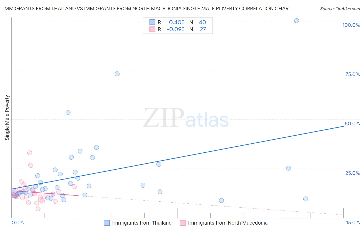 Immigrants from Thailand vs Immigrants from North Macedonia Single Male Poverty