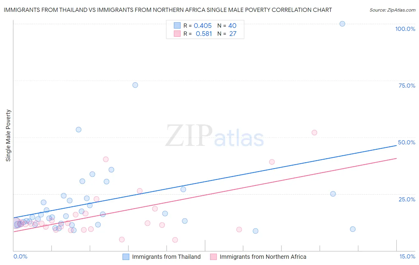 Immigrants from Thailand vs Immigrants from Northern Africa Single Male Poverty