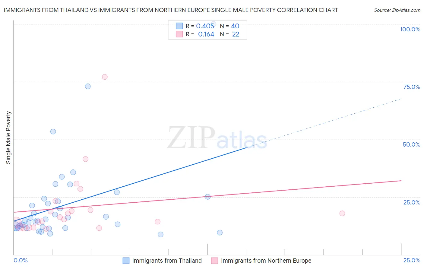 Immigrants from Thailand vs Immigrants from Northern Europe Single Male Poverty