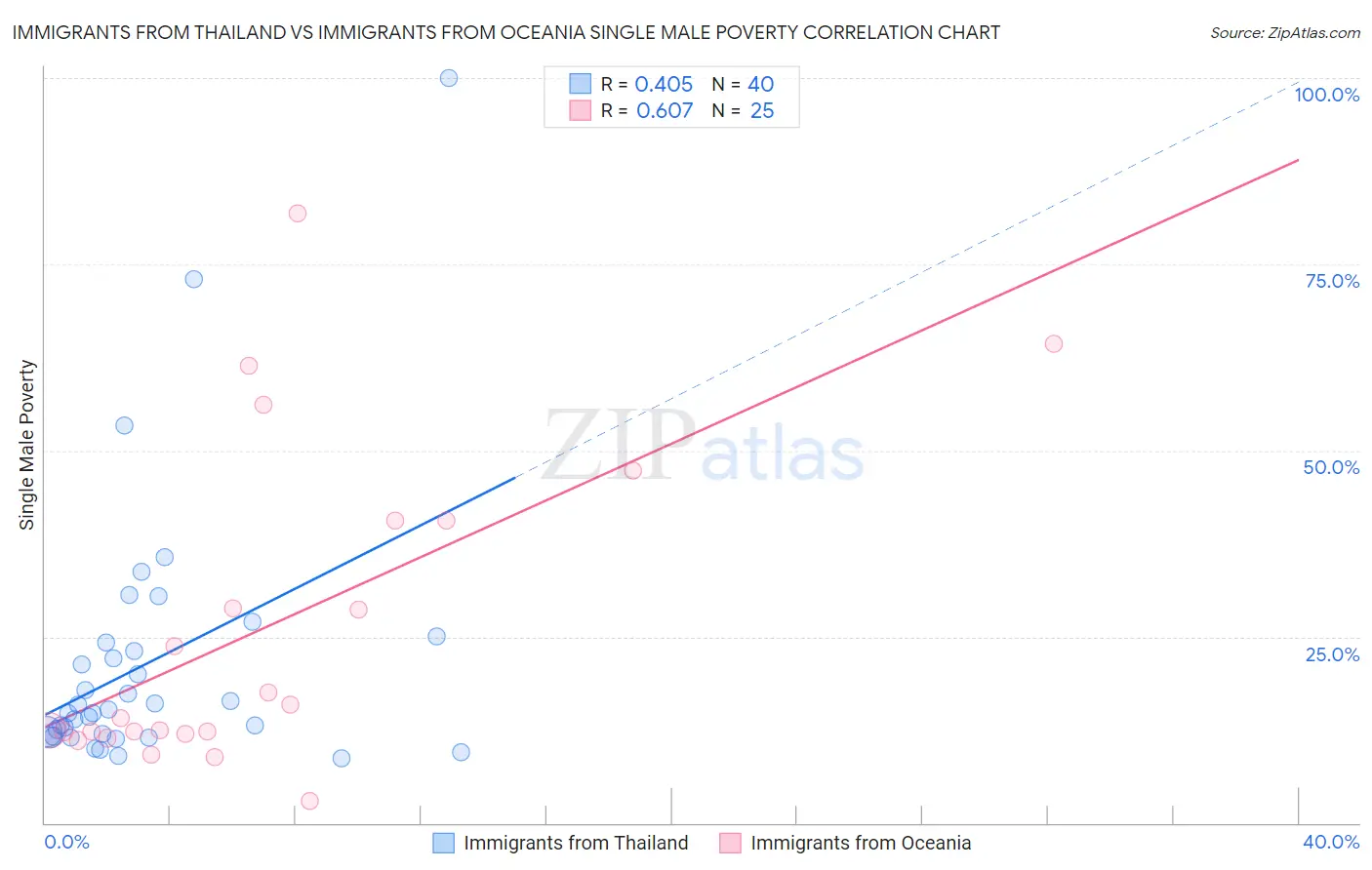 Immigrants from Thailand vs Immigrants from Oceania Single Male Poverty