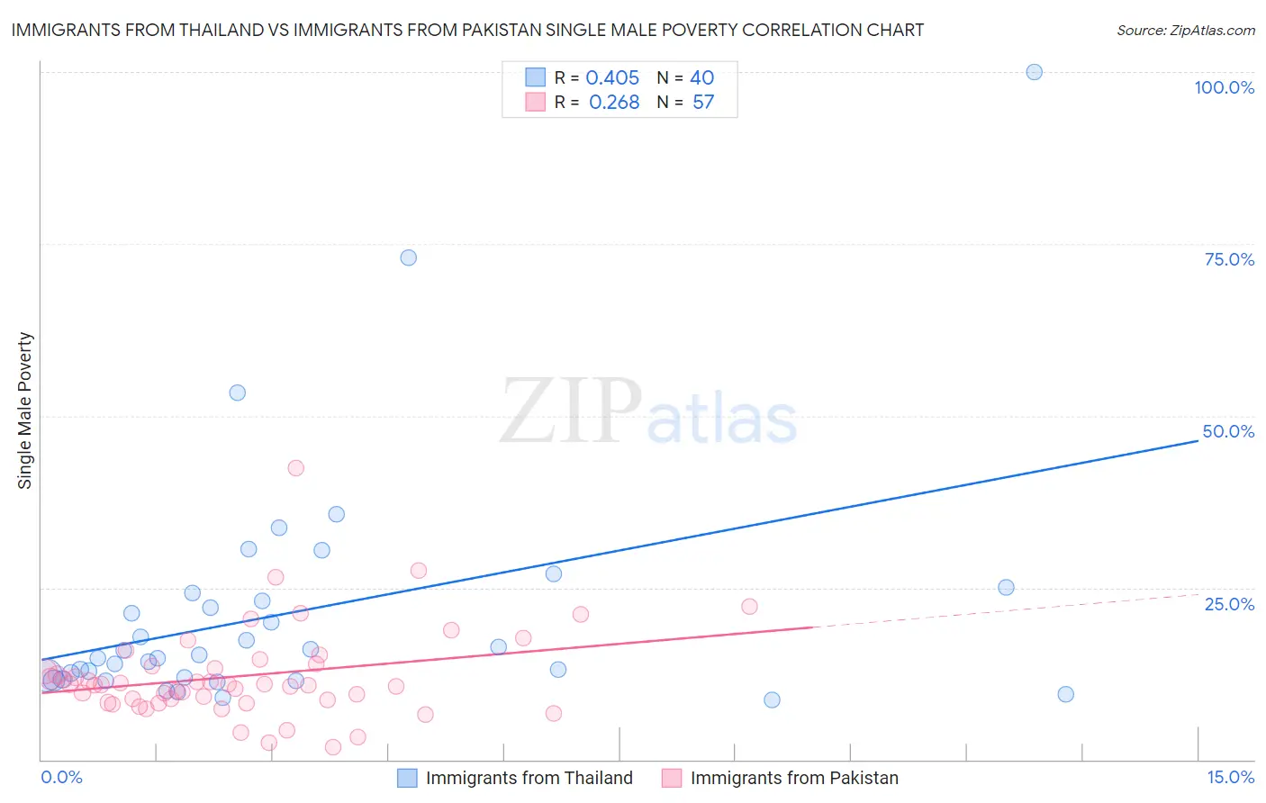 Immigrants from Thailand vs Immigrants from Pakistan Single Male Poverty