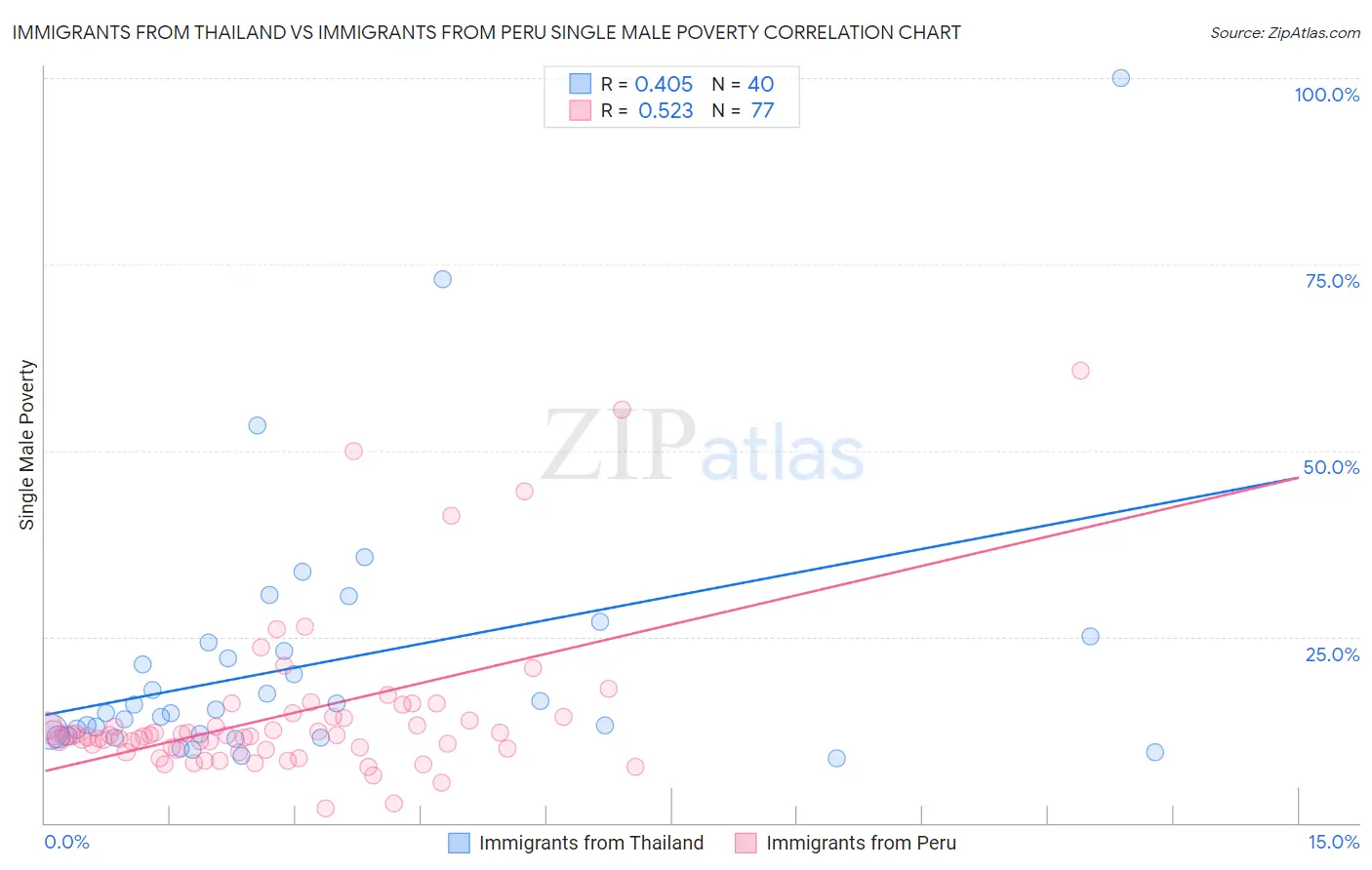 Immigrants from Thailand vs Immigrants from Peru Single Male Poverty