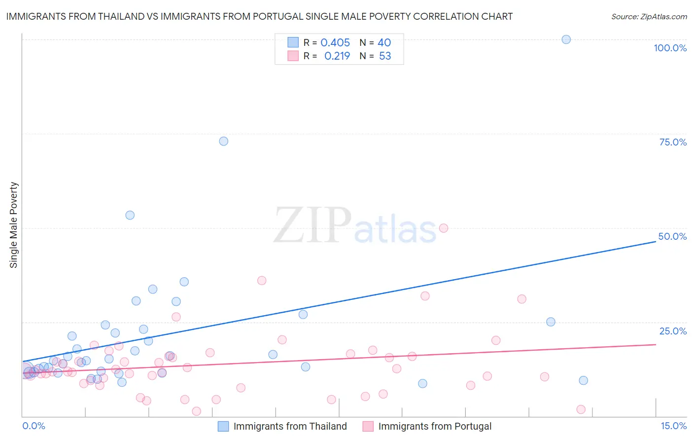 Immigrants from Thailand vs Immigrants from Portugal Single Male Poverty