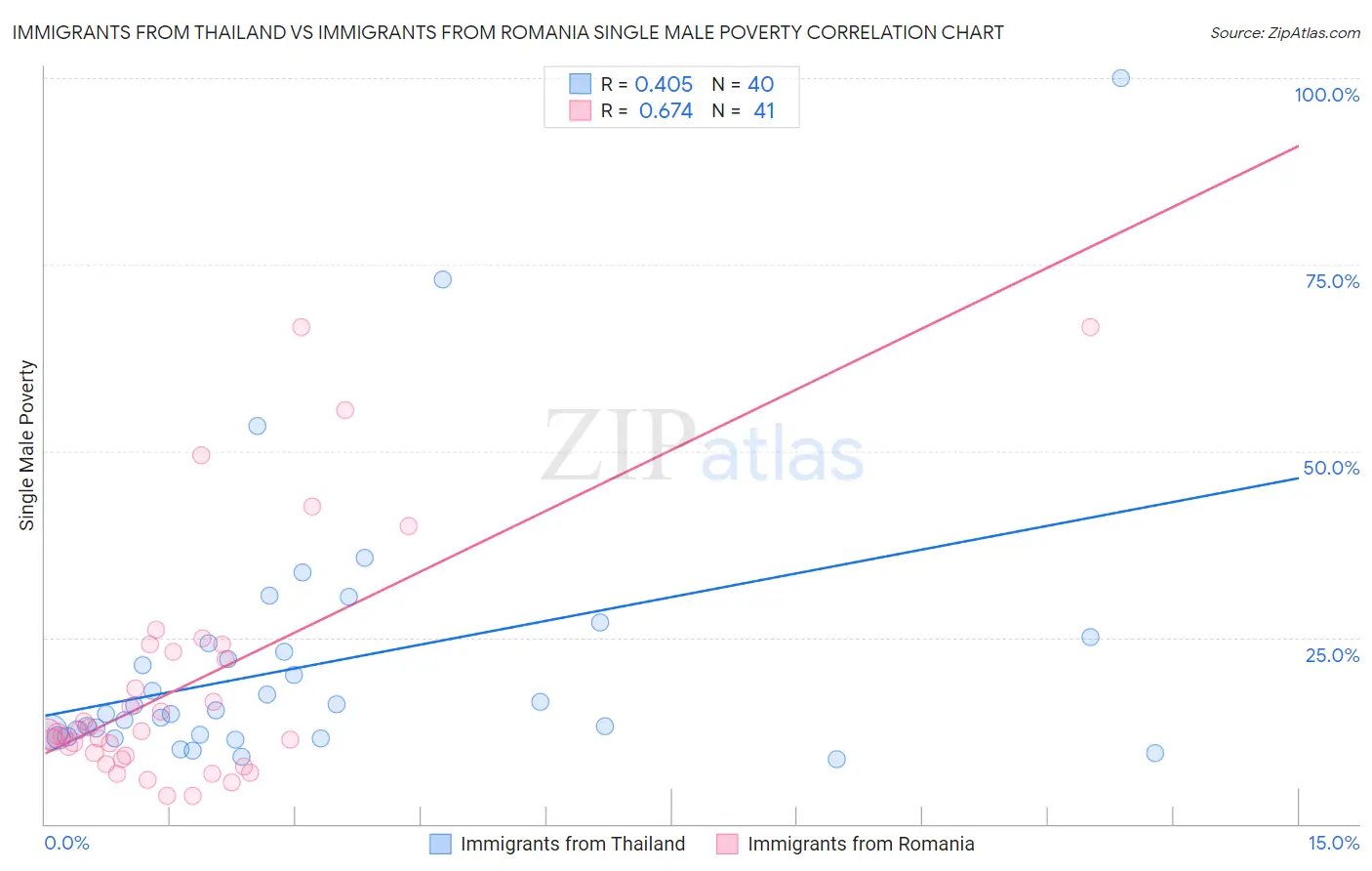 Immigrants from Thailand vs Immigrants from Romania Single Male Poverty