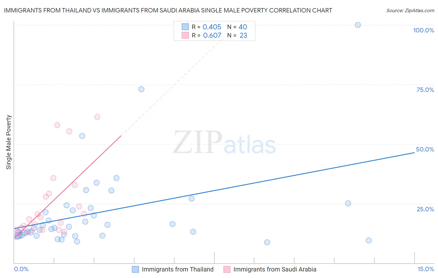 Immigrants from Thailand vs Immigrants from Saudi Arabia Single Male Poverty