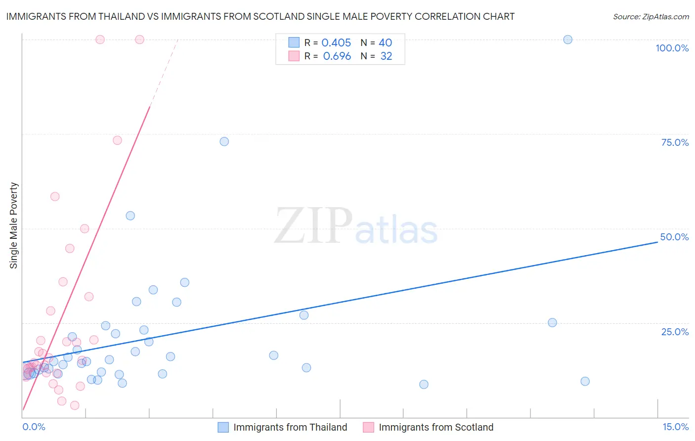 Immigrants from Thailand vs Immigrants from Scotland Single Male Poverty