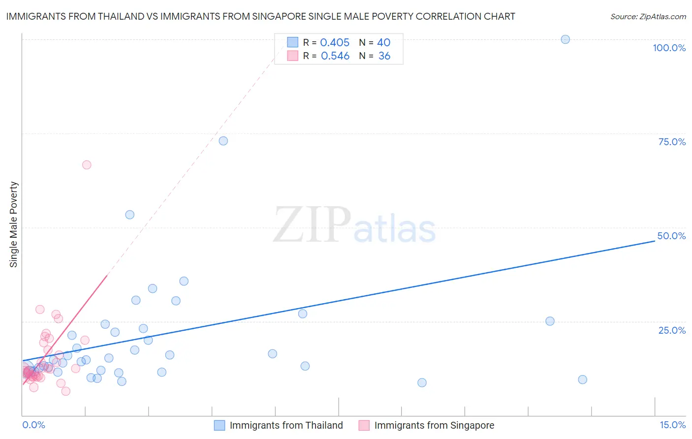 Immigrants from Thailand vs Immigrants from Singapore Single Male Poverty