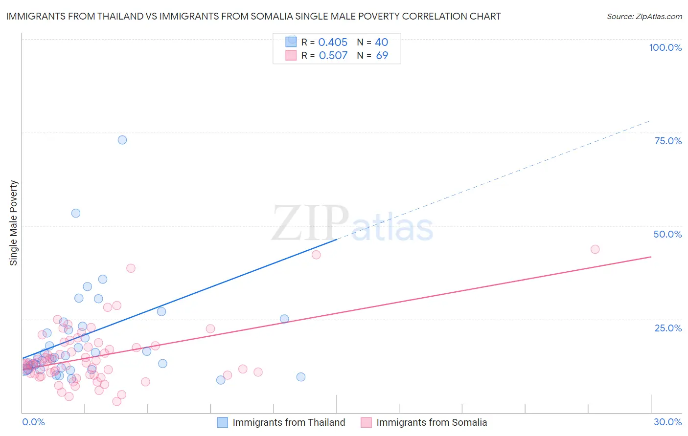 Immigrants from Thailand vs Immigrants from Somalia Single Male Poverty