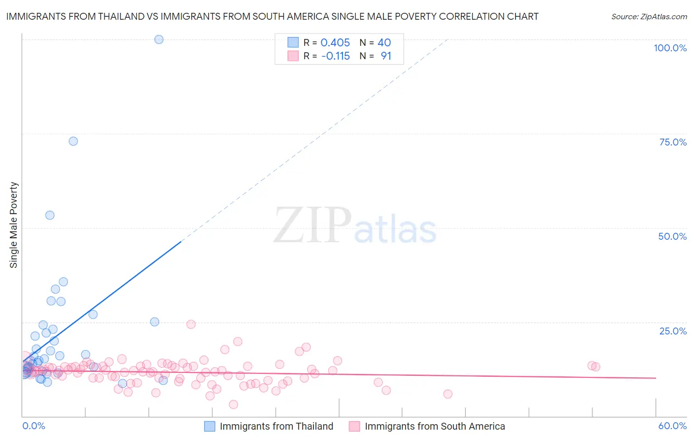 Immigrants from Thailand vs Immigrants from South America Single Male Poverty