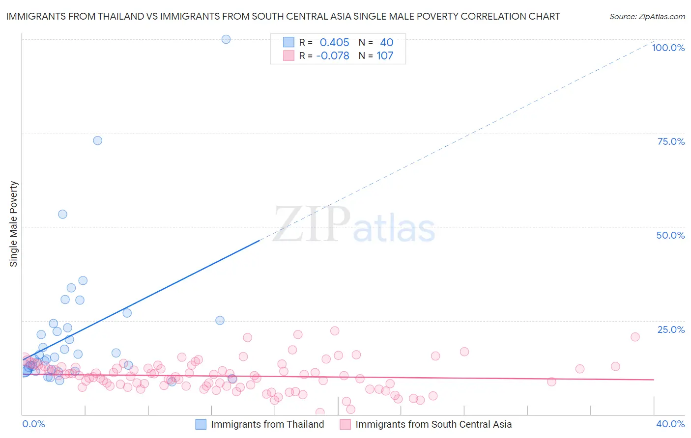 Immigrants from Thailand vs Immigrants from South Central Asia Single Male Poverty