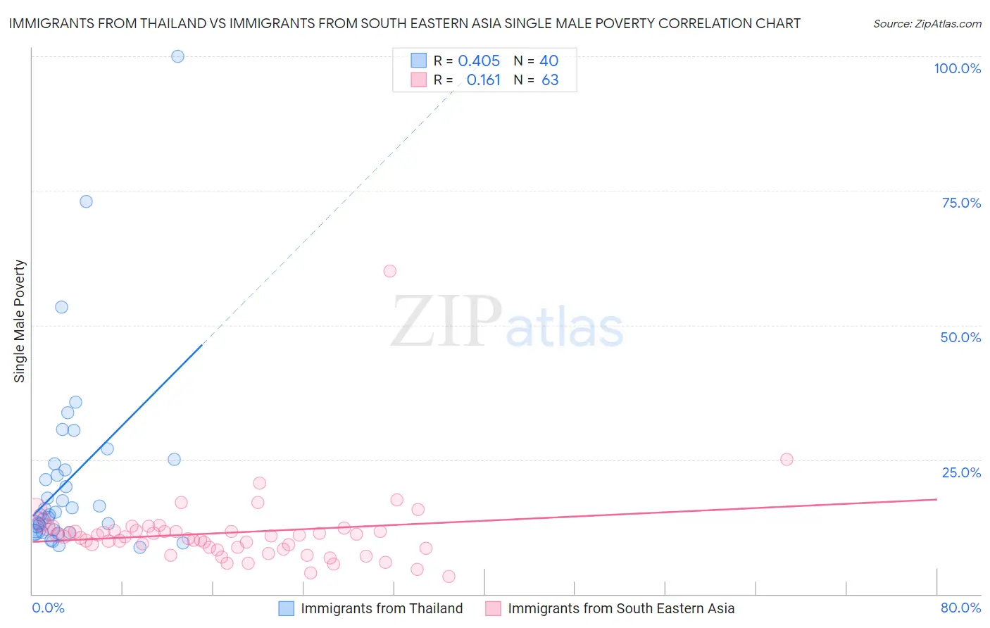 Immigrants from Thailand vs Immigrants from South Eastern Asia Single Male Poverty