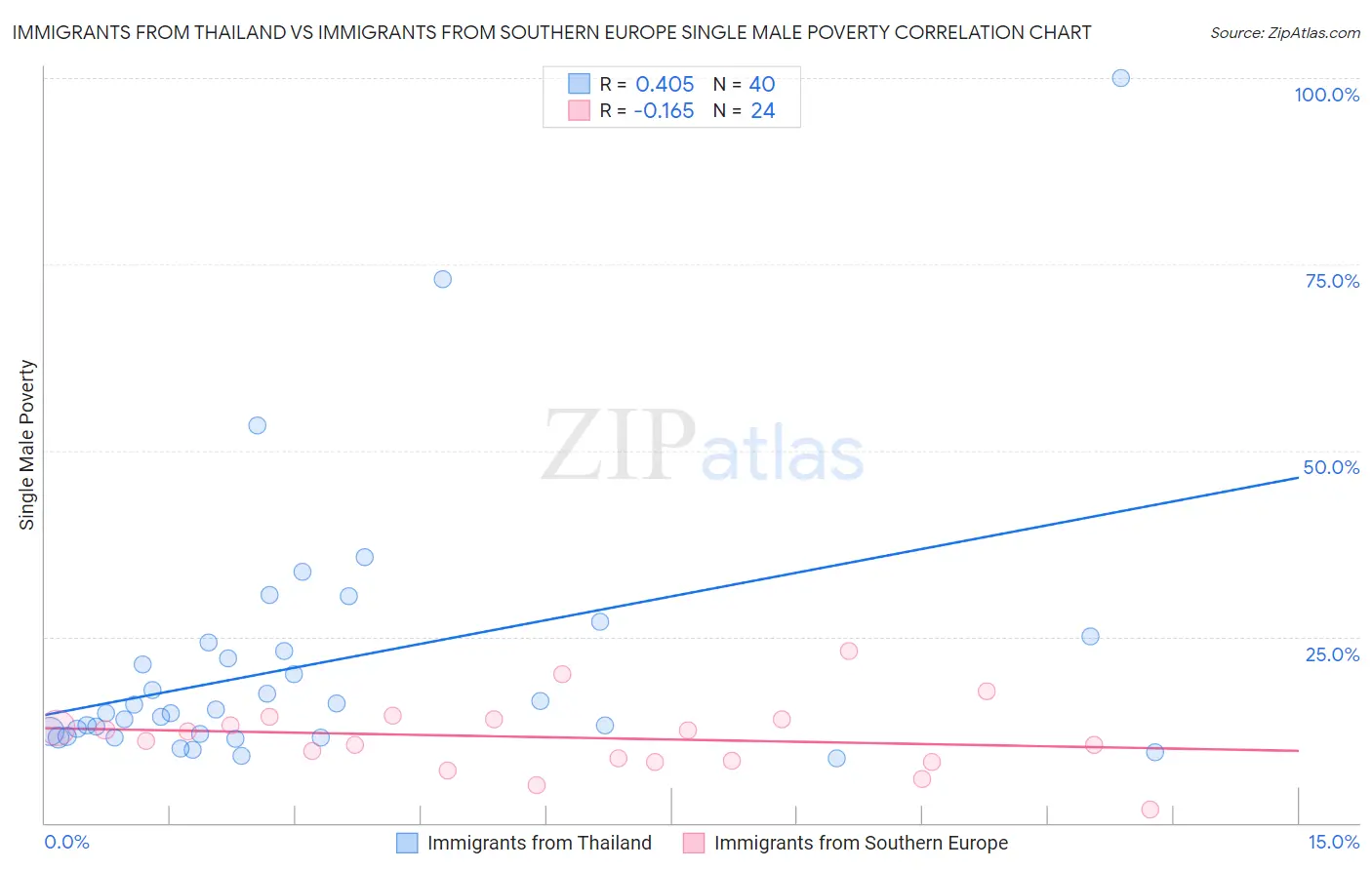 Immigrants from Thailand vs Immigrants from Southern Europe Single Male Poverty