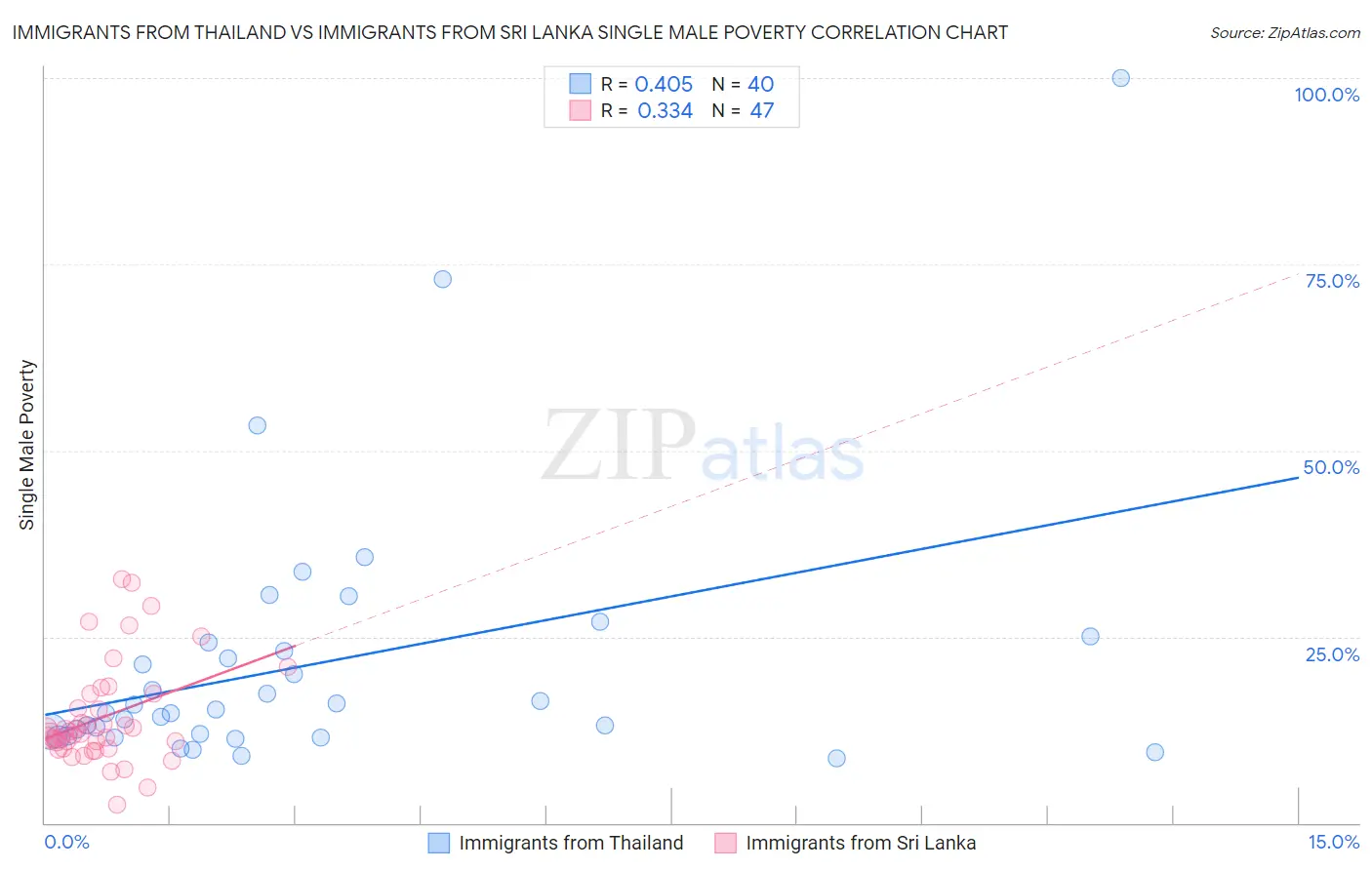 Immigrants from Thailand vs Immigrants from Sri Lanka Single Male Poverty