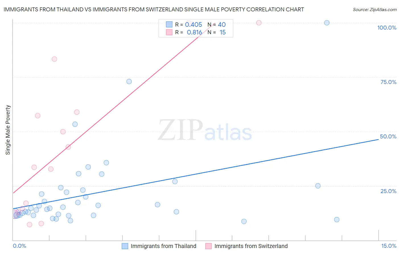 Immigrants from Thailand vs Immigrants from Switzerland Single Male Poverty