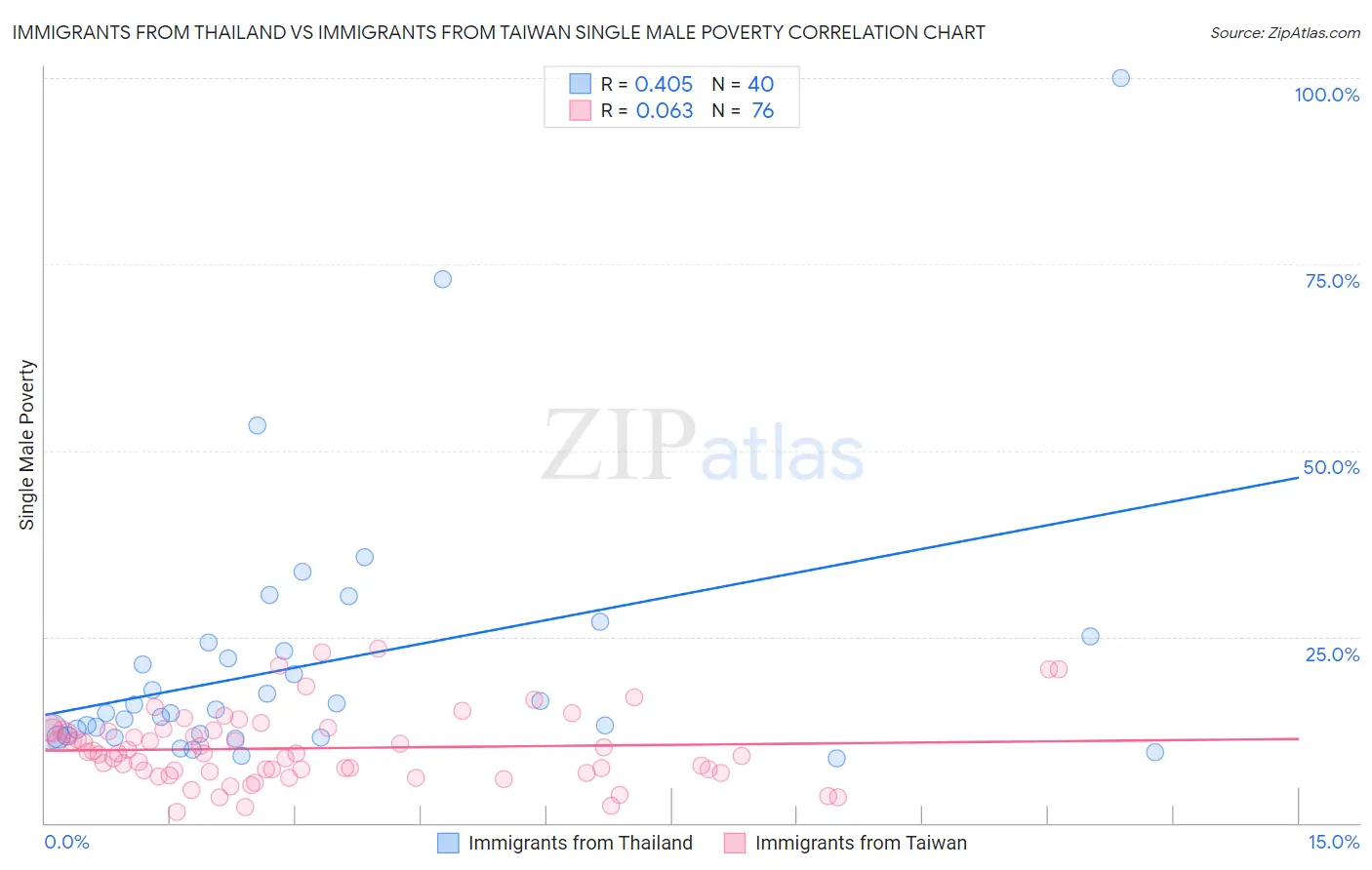 Immigrants from Thailand vs Immigrants from Taiwan Single Male Poverty