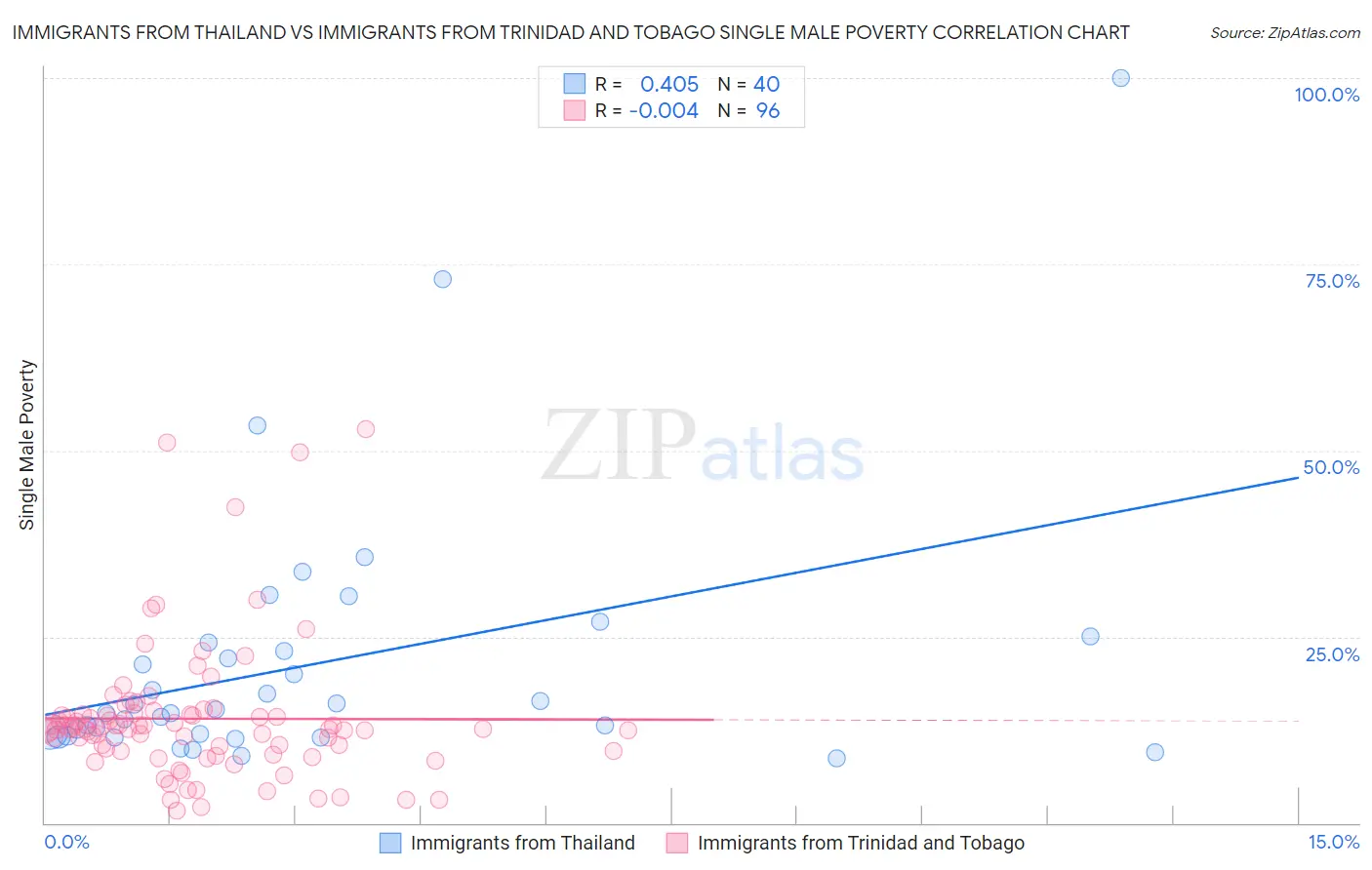 Immigrants from Thailand vs Immigrants from Trinidad and Tobago Single Male Poverty